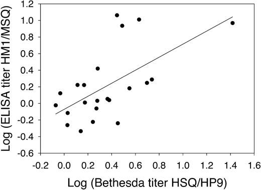 Figure 3. Correlation between the reduced antigenicity of HP9 and the increased antigenicity of HM1 in HSQ-immunized hemophilia A mice. Ratios of assay titers for HSQ to HP9 and for HM1 to MSQ from the experiment shown in Figure 2 were calculated and plotted. The regression line corresponds to a coefficient of correlation, r, of 0.61, which is significantly greater than 0 (P = .001; t test).