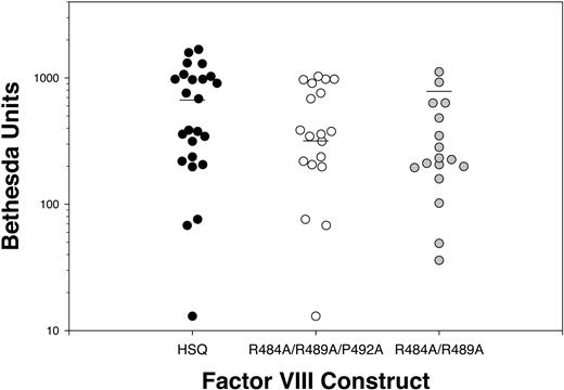 Figure 4. Inhibitory anti-fVIII antibodies in hemophilia A mice immunized with HSQ, HSQ R484A/R489A/P492A, or HSQ R484A/R489A. Hemophilia A mice received 6 intravenous injections of 10 μg/kg HSQ, HSQ R484A/R489A/P492A, or HSQ R484A/R489A at 14-day intervals, followed by a final injection of 25 μg/kg 2 weeks after the sixth dose. Blood samples were taken 2 weeks after the final injection and were tested for inhibitory anti-fVIII antibodies by a modified Bethesda assay using isologous antigen in human hemophilia A plasma as substrate, as described in “Materials and methods.” Horizontal lines represent the sample means. Statistical parameters of the samples (mean ± SD) were 670 ± 500, 320 ± 310, and 780 ± 570 for the HSQ, HSQ R484A/R489A/P492A, and HSQ R484A/R489A groups, respectively.