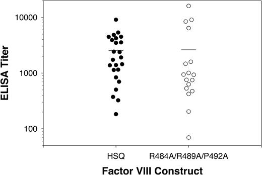 Figure 5. Anti-fVIII ELISA titers in hemophilia A mice immunized with HSQ and HSQ R484A/R489A/P492A. Plasma from the HSQ and HSQ R484A/R489A/P492A groups described in Figure 4 were tested for anti-fVIII antibodies by ELISA using plates coated with isologous antigen, as described in “Materials and methods.” Horizontal lines represent the sample means.
