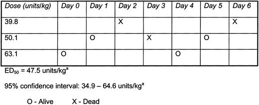 Figure 6. Hemostatic efficacy of HSQ R484A/R489A/P492A in hemophilia A mice.