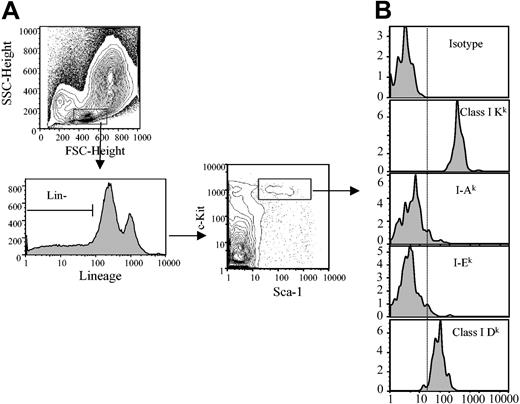 Figure 1. Analysis of the MHC class I and class II molecule expression on HSCs. (A) B10.BR bone marrow cells were stained (Sca-1+/c-Kit+/Lin-) and gated for HSCs as lineage marker negative (lower left panel) and Sca-1+/c-Kit+ (lower right panel). (B) Expression of class I or class II MHC markers on HSCs was determined. Vertical dashed line indicates negative staining from isotype control. A minimum of 500 000 total events was collected for each histogram. FSC indicates forward scatter; SSC, side scatter.