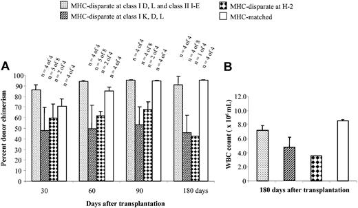 Figure 5. Assessment of chimerism and WBC counts. (A) The percentage donor chimerism in the peripheral blood over time for each of the groups shown in Figure 4C and 4E. The number of animals surviving is shown at the top of each bar. (B) WBC counts in recipients after 180 days. Error bars indicate standard deviation.