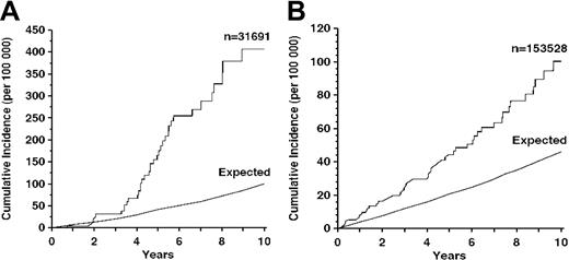 Figure 1. AML in recipients of transplants. (A) Heart, lung, or both. Expected incidence in control subjects matched for age, sex, and geographic location is included for comparison. (B) Cadaver kidney. n indicates number of patients.