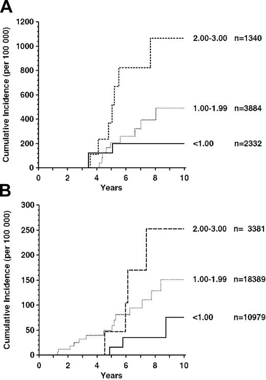 Figure 2. AML/MDS in recipients treated with azathioprine. (A) Heart, lung, or both. Azathioprine dosage (mg/kg/d) 1 year after transplantation is shown to the right of the curves. n indicates number of patients in each dosage category. (B) Cadaver kidney.
