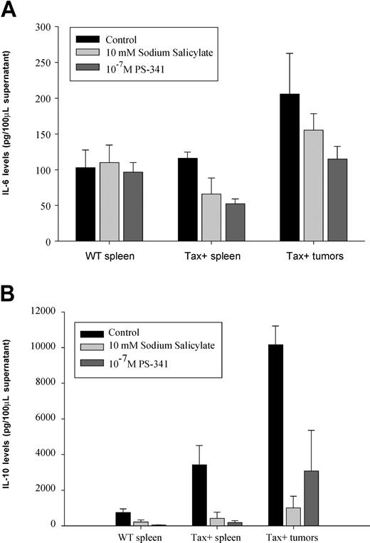 Figure 3. Effects on IL-6 and IL-10 production in Tax transgenic mouse tumors treated with PS-341. A total of 3 × 106 cells from 5 nontransgenic and 5 Tax transgenic mouse spleen or primary tumor tissues were cultured for 16 hours. Supernatants were used in ELISA to measure (A) IL-6 and (B) IL-10 production. Error bars represent SEM of 1 of 3 separate experiments using tissues from 5 Tax transgenic and 5 nontransgenic mice each. The statistical significance of the inhibition was evaluated by a paired t test: P ≤ .2 for untreated compared to sodium salicylate treatments and P ≤ .1 for untreated compared to PS-341 treatments. The statistical significance for IL-10 production is P ≤ .03 for untreated compared to sodium salicylate treatments and P ≤ .03 for untreated compared to PS-341 treatments.