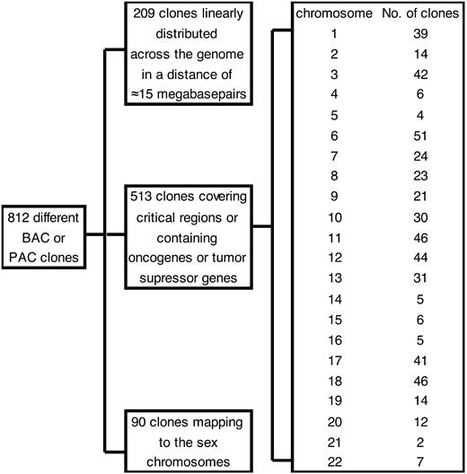 Figure 1. Clone selection of 812 BAC and PAC clones used for the MCL chip.