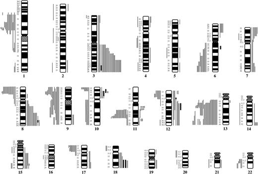 Figure 2. Summary of genomic aberrations detected by matrix-CGH in 53 cases of MCL. Lines to the left of the ideograms indicate loss of chromosomal material, and lines to the right indicate gain of chromosomal material. Black squares represent high-level DNA amplifications.