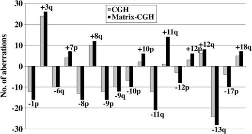 Figure 3. Comparison of matrix-CGH and CGH. The comparison of matrix-CGH (▪) and CGH (▦) in 45 cases of MCL is shown. The genomic aberrations are listed according to the affected chromosome arms. Genomic aberrations that were present in more than 5 cases are shown.