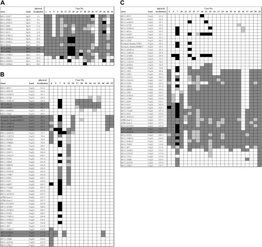 Figure 4. Delineation of consensus regions in MCL. BAC clones, the respective chromosomal band positions, and the physical localization in megabase pairs are listed for each of the clones. The genomic localization information is according to the NCBI database. Each square contains information on the genomic aberration status for a clone (rows) in the different cases (columns). White indicates no aberration; black, not evaluable; dark gray, genomic aberration of the respective clone (ratio value exceeds mean value ± 3 SD in comparison to a balanced set of clones); and light gray, trend toward genomic aberration (ratio value exceeds mean value ± 2 SD but not mean value ± 3 SD in comparison to a balanced set of clones). (A) Extension of 8p deletions in 18 MCLs. (B) Extension of 11q gains in 15 MCLs. (C) Extension of 11q deletions in 23 MCLs.
