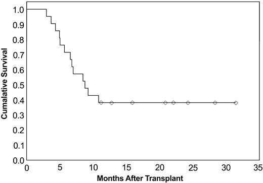 Figure 1. Cumulative survival since transplantation. Overall survival of patients receiving infliximab for steroid-refractory acute GVHD (n = 21).
