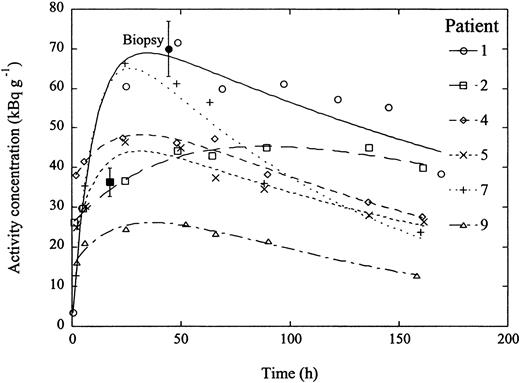 Figure 4. Pharmacokinetics of 131I-labeled ch81C6 mAb of selected tumor sites from several patients. The initial tumor uptake reached a maximum between 40 and 100 hours among different tumor sites where the half-life of the clearance phase varied between 86 and 191 hours. The average biologic clearance half-life of the mAb in these tumors was estimated at 410 hours, demonstrating the long-term retention of the antibody in tumor sites. The range of absorbed doses varied between 363 and 1517 cGy. The measured activity concentrations from tumor biopsy samples were 70 and 36 kBq/g for patients 1 (•) and 2 (▪), respectively. The error bars indicate the error associated with the biopsy.