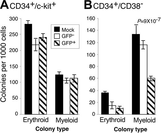 Figure 2. HCMV differentially inhibits hematopoietic colony formation. CD34+-enriched cells were infected with TLsubUL21.5 at a multiply of infection (MOI) of 5 PFU/cell. Cells expressing the (A) CD34+/c-kit+ or (B) CD34+/CD38– cell surface phenotypes were purified and sorted into GFP+ (infected) and GFP– populations. Mock-infected cells expressing these phenotypes were also purified. Purified cells were plated in cytokine-rich methylcellulose. Erythroid and myeloid colonies were scored microscopically 10 to 14 days after infection. The frequency of colony formation is expressed as colonies formed per 1000 cells plated. The experiment shown is representative of 5 independent experiments. Error bars represent the standard deviation of 10 replicates within the experiment. Decreases in the formation of colonies that are significant are identified by associated P values that are derived from the 2-tailed Student t test. All other comparisons between GFP– and GFP+ populations were not significantly different, with P > .05.