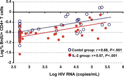 Figure 1. HIV-1–infected patients treated with ART and IL-2 have lower basal proliferation of CD4+ T cells compared to patients treated with ART alone. The correlation between plasma HIV-RNA and CD4+ T cells positive for BrdU is shown for participants treated with ART alone (open blue circles) and for IL-2 recipients (red circles). The significant difference in CD4+ T cell proliferation over the range of viral load in the IL-2 and control groups (P < .001) was not observed following adjustment for CD4+ T cell counts (P = .15).