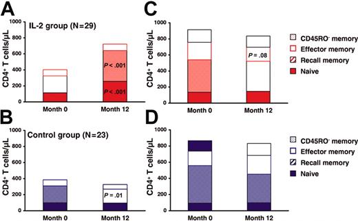 Figure 2. IL-2 administration leads to increases in naive and recall memory but not effector memory CD4+ T cells. The median counts of CD4+ (A-B) and CD8+ (C-D) T-cell subsets from the IL-2 and control groups from cohort 2 are shown at month 0 (baseline) and month 12. In IL-2 recipients, significant increases in the naive and recall memory CD4 subsets (P < .001) were observed compared to month 0 values (paired analysis) and when they were compared to controls at month 12. No statistically significant changes were noted in the control group at month 12 compared to month 0, except for a significant decrease in recall memory CD4+ T cells (P = .01).