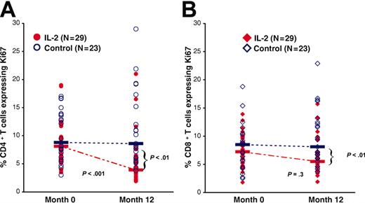 Figure 3. IL-2 decreases long-term proliferation in CD4+ and CD8+ T cells. Paired percentages of CD4+ (A) and CD8+ (B) T cells expressing Ki67 at months 0 and 12 from each individual participant from cohort 2 are shown. Solid symbols represent values from IL-2 group patients and open symbols represent measurements from the control group. No significant differences in Ki67 expression of CD4+ or CD8+ T cells were noted between the IL-2 and the control groups at month 0. At month 12, a significant difference was found between the 2 groups in the percent Ki67 expression in both CD4+ and CD8+ T cells (P < .01 for both comparisons). A significant decrease at month 12 compared to month 0 was found in the expression of Ki67 in the CD4+ T cells from the IL-2 group only (P < .001).