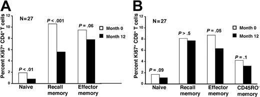 Figure 4. IL-2–induced decreases in proliferation were observed in naive and recall memory CD4+ T cells. Median values of percent Ki67 expression in naive and memory subsets of CD4+ (A) and CD8+ (B) T cells at baseline (□) and month 12 (▪) from the IL-2 group are shown. Statistically significant decreases of Ki67 expression were noted in the naive (P = .004) and recall memory (P < .001) CD4+ T-cell subsets. Trends were noted in the effector CD4+ (P = .06) and CD8+ T cell pools (P = .05).