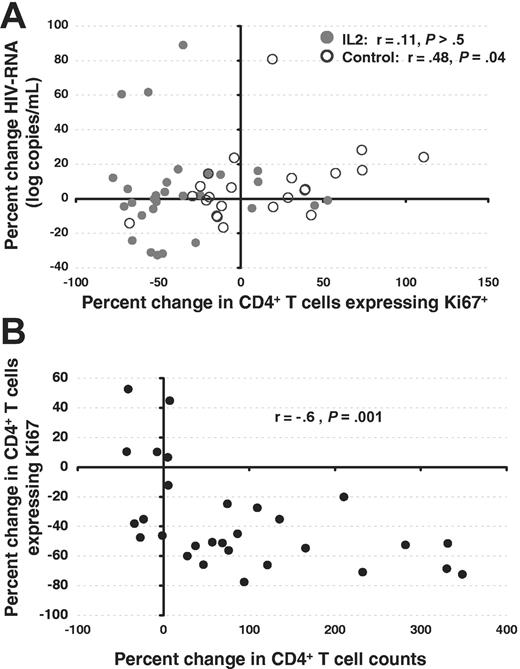 Figure 5. IL-2 led to decreases in CD4+ T-cell proliferation that were independent of changes in viral load and correlated with increases in the numbers of CD4+ T cells. (A) The correlation between changes in Ki67 expression in CD4+ T cells and changes in viral load is shown for the IL-2 group (•; r = 0.11, P > .5) and the control group (○; r = 0.48, P = .04). (B) A statistically significant correlation was seen between changes in CD4+ T-cell counts and changes in Ki67 expression in CD4+ T cells in the IL-2 group (Spearman correlation coefficient r = –0.6, P = .001).