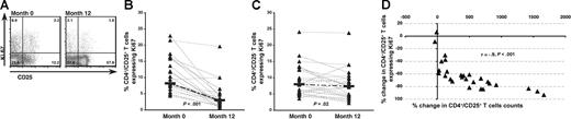 Figure 6. IL-2 induced decreases in proliferation of the CD4+/CD25+ subset that were strongly correlated with the expansion of this subset. (A) Representative density plot of CD4+ T cells at month 0 and month 12 from an IL-2 group patient, examining surface expression of CD25 and intracellular expression of Ki67. The striking increase of the CD4+/CD25+ subset at month 12 can be noted. (B) Paired data and median percent expression of Ki67 in CD4+/CD25+ T cells in the IL-2 group at month 0 and month 12. A statistically significant decrease in Ki67 expression was noted (P < .001) at month 12 compared to month 0. (C) No statistically significant changes were observed in Ki67 expression in the CD4+/CD25–T cells. (D) A strong association was found between the decreases in Ki67 expression of the CD4+/CD25+ T cells and the increases in the number of these cells (Spearman correlation, r = –0.9, P < .001).