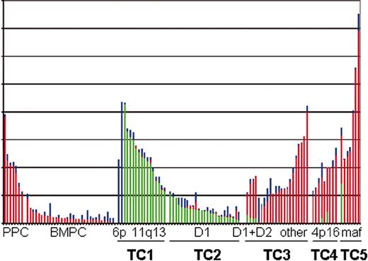 Figure 1. Cyclin D expression in normal and malignant plasma cells. The raw scores for each of the 3 D-cyclins (D1, green bars; D2, red bars; D3, blue bars) from the Affymetrix HuFL dataset published by Tarte et al28 and Zhan et al29 are plotted one above the other. The samples are divided into 9 groups, and arranged by the level of expression of the predominant cyclin D within each group. The samples are CD138+ selected cells from 6 peripheral blood generated plasmablasts and 1 reactive plasmacytosis (PPC), 31 bone marrow PCs (BMPC) from healthy volunteers, and 78 samples from patients with newly diagnosed MM and 3 with plasma cell leukemia. Among these there are 2 with high CCND3 (6p21) and 15 with high CCND1 (11q13) (TC1); 25 with lower levels of CCND1 without t(11;14) (TC2); 4 with lower levels of D1 and elevated CCND2 (D1 + D2), 17 remaining patients with elevated CCND2 (other), and 2 patients without an elevated cyclin D (TC3); 9 with elevated FGFR3 (4p16) (TC4); and 7 with elevated CX3CR1 and β7 integrin, a marker of maf dysregulation (maf, 16q23 and 20q11) (TC5).