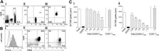 Figure 1. Phenotype and function of CD4+CD25high Treg cells from human peripheral blood. (A) Expression of CD4 and CD25 on human PBMCs and sort gates (i) used to isolate CD4+CD25- (ii) and CD4+CD25high T cells (iii). Numbers indicate the precentage of cells in each quadrant. (B) Intracellular expression of CTLA-4 and surface expression of CD62L and CCR7 on sorted CD4+CD25- T cells (solid line histogram in i; also ii) and CD4+CD25high Treg cells (gray histogram in i; also iii). Dotted line indicates isotype control. (C) CD4+ T cells (Tresp) were cultured either for 5 days with irradiated allogeneic stimulator cells (i) or for 4 days with irradiated autologous PBMCs and soluble anti-CD3 (ii) and variable numbers of CD4+CD25high or CD4+CD25- T cells to obtain the indicated ratios. ***P < .001 (Student t test). *P < .05. Panels show 1 of at least 3 independent experiments using cells from different donors. Error bars represent standard deviation from the triplicate wells.
