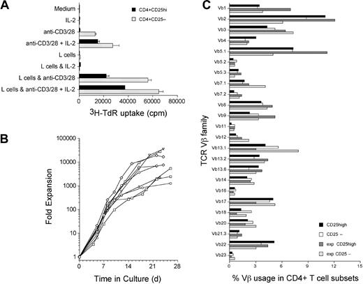 Figure 2. Large-scale expansion of polyclonal CD4+CD25high T cells on CD32+ L cells. (A) Proliferation of sorted CD4+CD25high T cells and CD4+CD25- T cells in response to IL-2, anti-CD3/anti-CD28 (precoated and soluble, respectively), or both in the presence or absence of irradiated CD32+ L cells. One of 3 independent experiments using cells from 3 different donors. (B) Expansion of sorted CD4+CD25high T cells (n = 9 individual cultures) cultured on irradiated CD32+ L cells with anti-CD3 and anti-CD28 Abs plus IL-2. Symbols indicate different donors (n = 5). (C) TCR Vβ-repertoire of primary and 25-day–expanded CD4+CD25high and CD4+CD25- T cells. One of 5 individual cultures with cells from 5 different donors.
