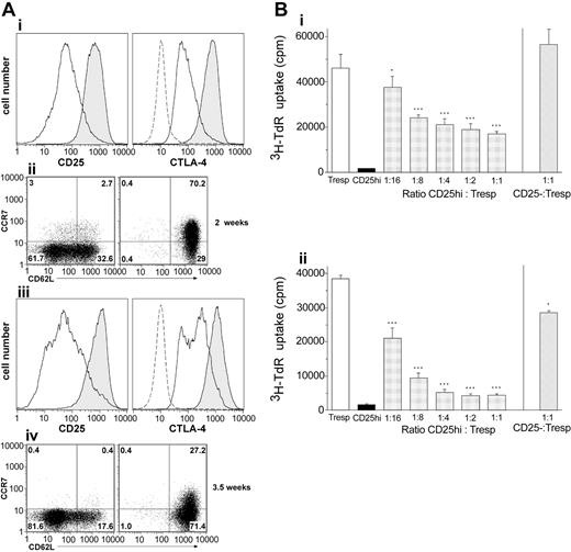 Figure 3. Treg-cell characteristics in expanded CD4+CD25high T cells. Expanded CD4+CD25high T cells retain phenotypical and functional characteristics of Treg cells. (A) Surface expression of CD25, CD62L, and CCR7, and intracellular expression of CTLA-4 of CD4+CD25high T cells (gray histograms and right dot plots) and CD4+CD25- T cells (solid line histograms and left dot plots) expanded for 2 weeks (i-ii) or 3.5 weeks (iii-iv) on CD32+ L cells. Dotted line in i and iii indicates isotype control. Numbers indicate the percentage of cells within each quadrant. (B) CD4+ Tresp cells were stimulated with allogeneic PBMCs (i), or with anti-CD3 Ab and autologous PBMCs (ii) for 5 or 4 days, respectively. CD4+CD25high or CD25- T cells, expanded on CD32+ L cells for 23 days and then rested for 2 days, were added at variable numbers to obtain the indicated ratios. ***P < .001 (Student t test). *P < .05. One of at least 4 independent experiments using cells from different donors. Error bars represent standard deviations for triplicate wells.