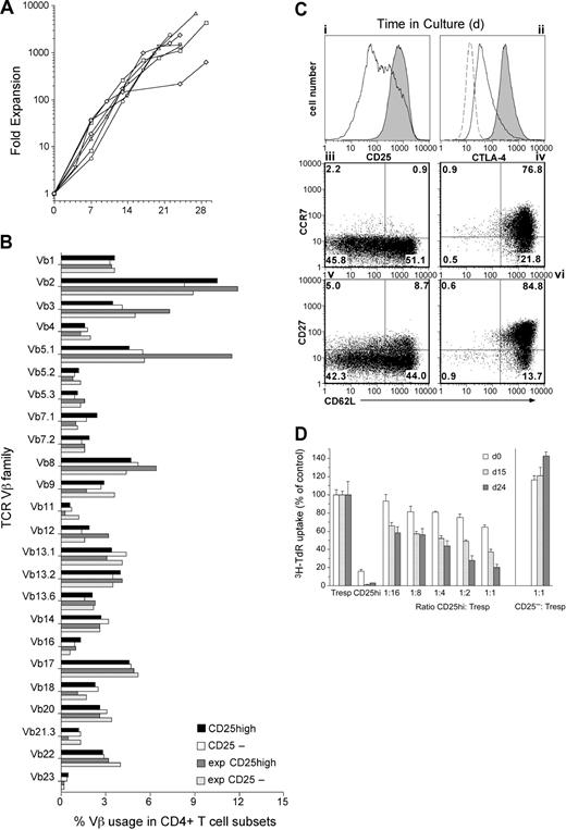 Figure 4. Polyclonal expansion of sorted CD4+CD25high T cells with bead-coupled anti-CD3/anti-CD28 Abs and high-dose IL-2. Sorted CD4+CD25high T cells can be expanded polyclonally with bead-coupled anti-CD3/anti-CD28 Abs and high-dose IL-2 without down-regulation of LN homing receptors or loss of suppressive function. (A) Sorted CD4+CD25high T cells (n = 7 individual cultures) were stimulated with anti-CD3/anti-CD28–coated beads plus IL-2. Symbols indicate different donors (n = 5; same as in Figure 2). (B) TCR Vβ-repertoire of CD4+CD25high and CD4+CD25- T cells before and after expansion for 24 days with Ab-coated beads and IL-2. One of 5 different cultures with cells from 5 different donors. (C) Surface expression of CD25, CD62L, CCR7, and CD27, and intracellular expression of CTLA-4 of CD4+CD25high T cells (gray histograms in i and ii; and iv and vi) and CD4+CD25- T cells (solid-line histograms in i and ii; and iii and v) after expansion with Ab-coated beads and IL-2 for 3 weeks. Dotted line indicates isotype control. Numbers indicate the percentage of cells within each quadrant. (D) CD4+ Tresp cells were stimulated with allogeneic PBMCs for 5 days. CD4+CD25high T cells, freshly isolated or expanded with Ab-coated beads for 13 or 22 days and then rested for 2 days, were added at variable numbers to obtain the indicated ratios. One of 3 independent experiments using cells from different donors. Error bars represent standard deviations from triplicate wells.