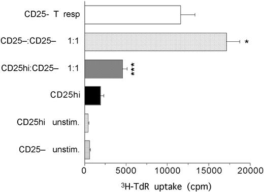Figure 5. Effect of expanded CD4+CD25high T cells on the alloresponse of antigen-experienced responder T cells. Expanded CD4+CD25high T cells suppress the alloresponse of antigen-experienced responder T cells. Sorted CD4+CD25- T cells were expanded with anti-CD3/anti-CD28–coated beads, rested for 2 days, and then stimulated with irradiated allogeneic PBMCs in the absence or presence of autologous expanded CD4+CD25high or CD25- T cells at a 1:1 ratio for 5 days. ***P < .001(Student t test). *P < .05. One of 3 independent experiments using cells from different donors.