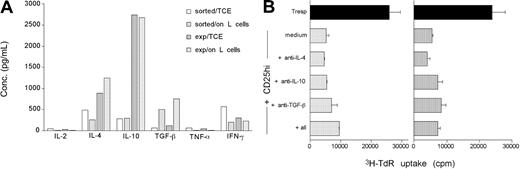 Figure 6. Immunosuppressive cytokines of CD4+CD25high T cells. CD4+CD25high T cells produce immunosuppressive cytokines, but their mode of suppression is cytokine independent. (A) First, 5 × 104 CD4+CD25high T cells, freshly sorted or expanded either on CD32+ L cells or with anti-CD3/anti-CD28–coated beads (TCE) were stimulated (or restimulated) under the indicated culture conditions for 3 days. Supernatants were harvested and analyzed by ELISA (TGF-β) or with a CBA kit (all others). One of 2 independent experiments with cells from 2 different donors is shown. (B) CD4+ Tresp cells were stimulated with allogeneic PBMCs for 5 days in the absence or presence of bead-expanded (left) or L cell–expanded CD4+CD25high T cells (right) at a 1:1 ratio and neutralizing antibodies, as indicated. P < .001 for all cocultures versus Tresp cells alone.