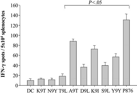 Figure 2. Immunogenicity of MHC class I binding VH peptides. Murine DCs were generated using a modification of the method of Lutz et al, in which bone marrow mononuclear cells are treated with GM-CSF and matured with LPS.44 Mature murine DCs (1 × 105) were pulsed with either VH peptide (50 μg) or β-gal peptide (as a positive control) and β2-microglobulin (5 μg) for 2 hours. The peptide-pulsed DCs were washed, irradiated, and mixed with splenocytes at a DC-to-splenocyte ratio of 1:20 in the presence of IL-2 for 2 weekly in vitro stimulations. The number of antigen-reactive T cells was then assessed using an IFN-γ ELISPOT assay after an overnight restimulation in the presence of peptide. Spot numbers were automatically determined with the use of a computer-assisted video image analyzer. The numbers of antigen-reactive cells (per 5 × 104 cells) induced by MHC class I binding VH peptide-pulsed DCs were compared to those of non–peptide-pulsed DCs alone (bracket indicates a significant increase; P < .05). The results shown for the MHC class I binding VH peptides are representative of 3 independent experiments except for that of peptides K9I, K9T, N9Y, and Y9Y, which are representative of 4, 2, 2, and 2 independent experiments, respectively.