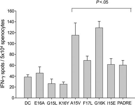 Figure 3. Immunogenicity of MHC class II binding VH peptides. Murine DCs were generated using a modification of the method of Lutz et al, in which bone marrow mononuclear cells are treated with GM-CSF and matured with LPS.44 Mature murine DCs (3 × 105) were pulsed with either VH peptide (50 μg) or I15E, an ovalbumin-derived peptide, or PADRE, a pan-MHC class II binding peptide, as positive controls for 4 hours. The peptide-pulsed DCs were washed, irradiated, and mixed with splenocytes at a DC-to-splenocyte ratio of 1:20 in the presence of IL-2 for 2 weekly in vitro stimulations. The number of antigen-reactive T cells was then assessed using an IFN-γ ELISPOT assay after an overnight restimulation in the presence of peptide. Spot numbers were automatically determined with the use of a computer-assisted video image analyzer. The numbers of antigen-reactive cells (per 5 × 104 cells) induced by MHC class II binding VH peptide-pulsed DCs were compared to that of non–peptide-pulsed DCs alone (bracket indicates a significant increase; P < .05). The results shown for the MHC class II binding VH peptides are representative of 3 independent experiments except for peptides E16A and K16Y, which were representative of one experiment.
