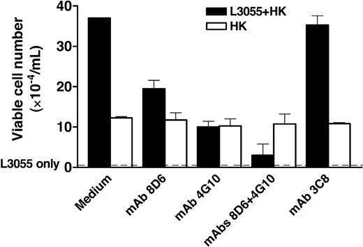 Figure 1. FDC-specific mAbs 8D6 and 4G10 inhibit L3055 cell but not HK cell proliferation in vitro. Irradiated HK cells were pretreated with medium (control) and mAbs 3C8, 8D6, and/or 4G10 (20 μg/mL) as indicated and were then cultured with L3055 cells. Viable L3055 cell numbers were obtained at the end of a 4-day culture, and the results are shown as mean of triplicate ± SD (▪). No viable cells were recovered from the culture with L3055 cells alone (dashed line). In a separate experiment, HK cells (4 × 104 cells/well in 6-well plates) were cultured in the presence of indicated mAbs for 4 days before cell count (□). Data from 1 of 4 reproducible experiments is shown.