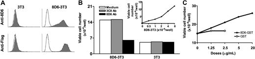 Figure 4. Recombinant FDC-SM-8D6 supports L3055 cell growth. 8D6-3T3 cells were prepared as described in “Materials and methods.” (A) Transfected 3T3 cells express Flag tag-FDC-SM-D6. 8D6-3T3 cells were trypsinized and subjected to FACS analysis by using mAb 8D6 and anti-Flag Ab followed by FITC-conjugated goat anti–mouse immunoglobulin (solid histograms). 3T3 cells were used as a negative control. (B and insert) 8D6-3T3 cells stimulate L3055 cell growth. Different numbers of irradiated 8D6-3T3 and 3T3 cells were seeded in 24-multiwell plates 1 day before the addition of L3055 cells. Monoclonal Ab 8D6 (20 μg/mL) was used to block stimulatory effect of 8D6-3T3 cells, and mAb 3C8 was used as an isotype control (empty histograms). Viable L3055 cell number at day 4 from 1 of 3 reproducible experiments is shown. (C) Soluble FDC-SM-8D6 further enhanced HK cell–supported L3055 cell growth. L3055 cells (2 × 104 cells/well) were cocultured with HK cells (1 × 104 cells/well) in the presence of different doses of GST-8D6 or GST as indicated. Viable L3055 cells were counted at day 4. Data from 1 of 3 experiments are shown.