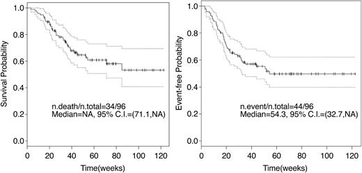 Figure 1. OS and EFS. Kaplan-Meier curves of OS and EFS for all patients. NA indicates not achieved; and n, number. Dotted lines indicate the confidence interval.
