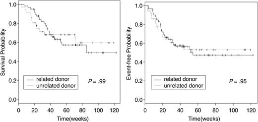 Figure 2. OS and EFS by donor type. OS and EFS of patients receiving related or unrelated donor transplants were similar.