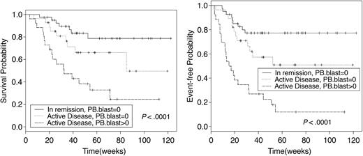 Figure 3. OS and EFS survival by disease status and peripheral blood blasts. Patients with active disease at HSCT were divided into 2 subgroups according to the presence or absence of circulating blasts. The outcome of patients with refractory disease without circulating blasts was significantly better than that of patients with peripheral blood disease. PB indicates peripheral blood.