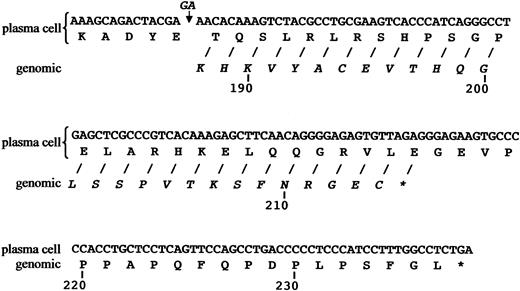 Figure 2. Comparison of Cκ protein sequences after position 187, as predicted from plasma cell cDNA and gDNA. The 2-bp deletion (GA) present in the plasma cell cDNA and the positions of the stop codons are as indicated by the asterisks.
