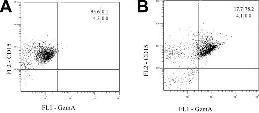 Figure 1. PMNs were isolated, blocked for Fcγ receptors, stained for CD15, fixed, and intracellularly stained for GzmA. Representative dot plots of ungated cells stained for CD15 and either the respective GzmA isotype control (A) or GzmA (B) are shown. The numbers indicate the percentage of positive cells in each quadrant.