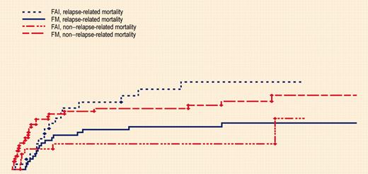 Cumulative incidence of relapse-related and nonrelapse-related mortality. See the complete figure in the article beginning on page 865.