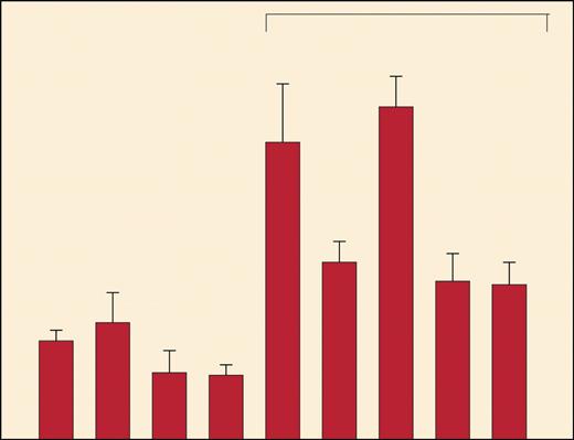 Immunogenicity of MHC class II binding VH peptides. See the complete figure in the article beginning on page 752.