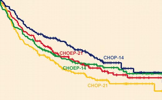 Overall survival in the NHL-B2 trial. See the complete figure in the article beginning on page 634.