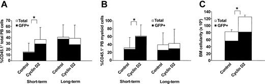 Figure 3. Cyclin D2 enhances short-term reconstitution in vivo. (A-B) Lethally irradiated mice (CD45.2) were transplanted with 3600 LSK (CD45.1) cells transduced with control- or cyclin D2–containing vectors, and 150 000 whole BM (CD45.2) cells. Reconstitution was analyzed in PB 3 to 4 weeks (short term) and 4 months (long term) after transplantation. (A) Total PB reconstitution by transplanted CD45.1 cells. (B) Myeloid (CD11b/Gr1+B220–CD3–) PB reconstitution by transduced (CD45.1) cells. Data in panel A are mean (SD) values from 14 (control) and 12 (cyclin D2) mice in a total of 3 experiments, and in panel B from 8 to 9 mice in 2 experiments. (C) BM cellularity 4 months after transplantation of mice that received transplants with 7000 to 10 000 control- or cyclin D2–transduced LSK cells without competitor cells. BM cells were harvested from femurs and tibias (crushed in a mortar), and nucleated cells were enumerated. Data are mean values (SD) from 3 experiments with 4 to 7 mice that received transplants in each experiment. *P < .05.
