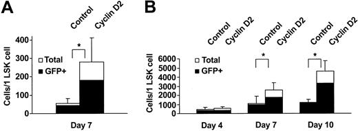 Figure 4. Overexpression of cyclin D2 further enhances proliferation of myeloid progenitors stimulated by a combination of multiple cytokines. LSK cells transduced with control- or cyclin D2–containing vectors were cultured in serum-free medium supplemented with SFM (A), or SFM3 and G-CSF (SFM3G) (B). Cell numbers were scored following 7 days and for SFM3G cultures also following 4 and 10 days of incubation. Data in panels A and B are shown as number of cells produced per plated LSK cell and represent mean (SD) values from 6 and 3 experiments, respectively. *P < .05.