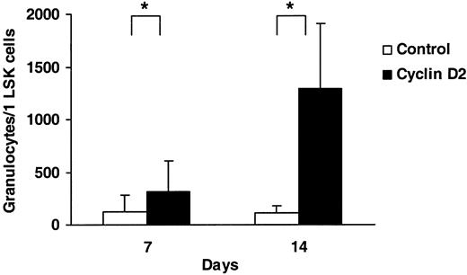 Figure 5. Cyclin D2 overexpression confers myeloid progenitors with enhanced and prolonged granulocyte production potential in vitro. Control- and cyclin D2–transduced LSK cells were cultured in serum-free medium with SFM. Following 7 and 14 days of culture, total cell numbers were enumerated, and the frequency of granulocytes was established following May-Grünwald-Giemsa staining of cytospin slides. Data are mean (SD) values from 5 experiments. *P < .05.