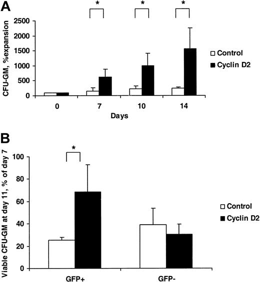 Figure 6. Prolonged and enhanced production of myeloid progenitors by cyclin D2–overexpressing LSK cells. (A) Control- or cyclin D2–transduced LSK cells were cultured in SFM and, at the time points indicated, plated into methylcellulose, and 7 days later evaluated for colony formation. The number of GFP+ colonies generated from day 0 (after transduction) was set as 100% and compared with colony formation at later time points. (B) Control- or cyclin D2–transduced LSK cells were plated in methylcellulose cultures, and colonies were scored after 7 and 11 days. Results are shown as number of GFP+ (or GFP–) colonies at day 11/number of day-7 colonies × 100. Transduction efficiency was 80% (67%-86%) and 50% (42%-55%) (A), and 73% (67%-78%) and 43% (40%-51%) (B) for control- and cyclin D2–transduced colonies, respectively. Data are mean (SD) values from 3 (A) and 4 (B) experiments. * P < .05.