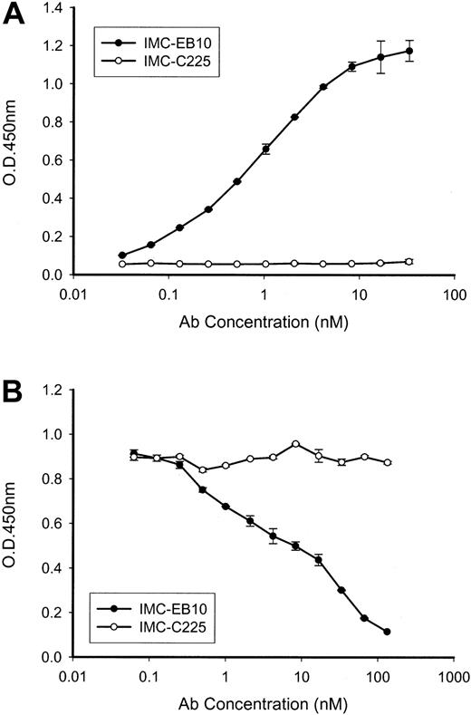 Figure 1. Binding and blocking activities of IMC-EB10. (A) Plates precoated with an anti-His antibody were incubated with His-tagged FLT3-Fc protein for 1 hour. After washing, titrated IMC-EB10 or control antibody IMC-C225 was added and incubated for 1 hour. Bound antibodies were measured in a biotin-streptavidin reaction with a microplate reader at OD450nm. IMC-EB10 is shown to bind to the FLT3 receptor in a dose-dependent manner. (B) Antibody competition assay of ligand-receptor binding was performed in plates coated with FL. Mixtures of biotinylated FLT3 receptor (fixed amount) and antibody (titrated concentrations) were then added and incubated for 1 hour. FLT3 receptor bound to FL was measured in a biotin-streptavidin reaction with a microplate reader at OD450nm. IMC-EB10 shows a strong blocking activity toward FL-FLT3 receptor binding. Error bars represent means ± SD.