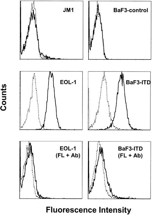 Figure 2. IMC-EB10 binds to cell-surface FLT3 receptor in leukemia cells. Cells were incubated on ice with IMC-EB10 (solid line) or human IgG isotype control (dotted line) and then with PE-conjugated antihuman F(ab′)2 antibody. IMC-EB10 bound to the EOL-1 and BaF3-ITD cell lines, but not to the FLT3-negative cell lines JM1 or BaF3-control. Preincubation of EOL-1 or BaF3-ITD cells for 30 minutes on ice with FL (100 ng/mL) before antibody staining abrogated IMC-EB10 binding to cell surface FLT3 receptor.