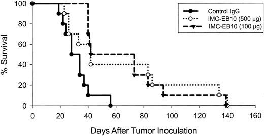 Figure 8. In vivo therapeutic effect of IMC-EB10 in BaF3-ITD leukemia model. Athymic nude mice (10 per group) with BaF3-ITD leukemia were treated intraperitoneally with indicated doses of antibodies 3 times weekly. Mouse survival was monitored daily. Compared with control IgG, treatment with IMC-EB10 (500 μg and 100 μg) significantly prolonged survival of the mice.