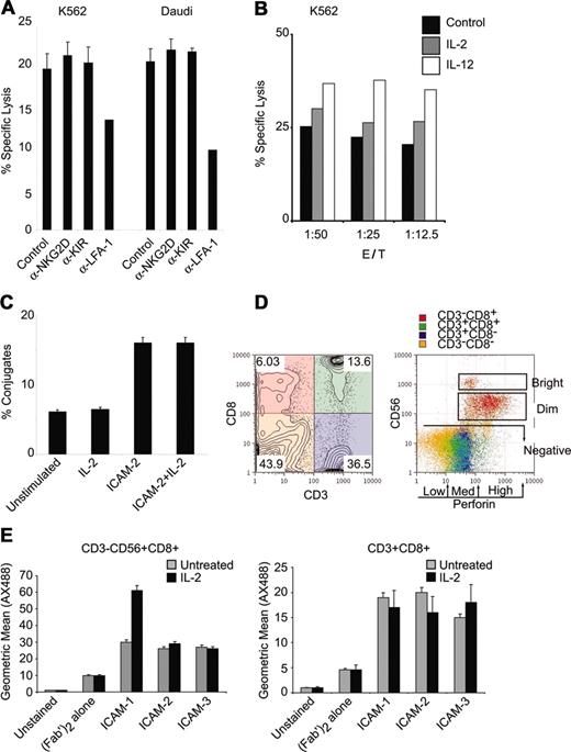 Figure 1. NK cytolytic activity is dependent on LFA-1. (A) Fresh lymphocytes were tested for natural cytolysis of CMFDA-labeled K562 or Daudi tumor cell lines in a 4-hour flow cytometric killing assay at 1:12.5 target cell/NK cell target ratio. Samples were incubated with α-NKG2D, α-KIR, or α–LFA-1 (clone TS1/22) antibodies (10 μg/mL). (B) Lymphocytes were treated with IL-2 or IL-12 (200 ng/mL) for 12 hours and incubated with K562 targets at the indicated target/NK ratio and specific lysis was assessed by flow cytometry. (C) Lymphocytes were treated with IL-2 (200 ng/mL) or ICAM-2 (1 μg) and incubated with CMDFA-labeled K562 cells. Lymphocytes were prestained with CD56-PerCPCy5.5 for 10 minutes, mixed with K562 cells at 1:12.5 target cell/NK ratio for 10 minutes, and fixed directly in 2% PFA. Conjugates were assessed as previously described.20 (D) PBMCs depleted for adherent cells were stained for surface CD3-PerCPCy5.5, CD8-PE, CD56-APC, and intracellular perforin-FITC expression. Quadrant gating for CD3 and CD8 is color coded and displayed on CD56 and perforin parameters for gated populations. Distinction between CD56bright and CD56dim and the distinctions among perforin low, medium, and high levels are displayed. Subset frequencies for intracellular perforin levels in CD3+/–CD8+/–CD56+/– subsets are displayed in Table 1. Numbers in each quadrant correspond to population frequencies within those quadrants. (E) ICAM binding to CD56+CD8+ NK cells and CD3+CD8+ cells. The 1 × 106 cells that were cultured in the presence or absence of IL-2 (100 ng/mL, 12 hours) were labeled with ICAM-1, ICAM-2, or ICAM-3 fusion proteins (1.25 μg) at 37°C for 15 minutes in the presence of mouse IgG MOPC21 (4 μg/mL) and human sera. Cells were washed and stained with goat antihuman FC-AX488 (Fab′)2, and CD56-PE, CD8-PerCPCy5.5, and CD3-APC. Geometric means for ICAM-AX488 are displayed for CD3– CD56+CD8+ and CD3+CD8+ gated populations. Error bars in panels A, C, and E indicate standard deviation of at least 3 experiments.