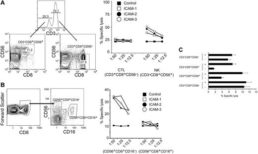 Figure 2. Purified NK cell populations are responsive to LFA-1–induced cytolytic activity. (A) CTLs (CD3+CD8+CD56–) or NK cells (CD3–CD8+CD56+), sorted by FACS, were cultured in IL-2 (200 ng/mL) for 12 hours and treated with either control IgG, ICAM-1, ICAM-2, or ICAM-3 (10 μg/mL) 30 minutes prior to mixing with target CMFDA-labeled HL60 at various effector-target (E/T) cell ratio (as indicated) for 4 hours. Specific cell lysis was quantitated by flow cytometry and displayed as percent specific lysis. Results are representative of 4 independent donors. Numbers indicate population frequencies. (B) CD56+CD8+CD16– and CD56+CD8+CD16+ cells, sorted by FACS, were cultured in IL-2 (200 ng/mL) for 12 hours and treated with either control IgG, ICAM-1, ICAM-2, or ICAM-3 (10 μg/mL) 30 minutes prior to mixing with target CMFDA-labeled HL60 at a particular E/T cell ratio (as indicated) for 4 hours. Specific cell lysis was quantitated by flow cytometry and displayed as percent specific lysis. (C) Cytotoxic T-cell lymphocytes (CTL: CD3+CD8+CD56–), natural killer T cells (NKT: CD3+CD8+CD56+), natural killer CD56+ cells (NK56+: CD3–CD8+CD56+), and natural killer CD56– cells (NK56–: CD3–CD8+CD56–) were sorted by FACS, cultured in IL-2 (200 ng/mL) for 12 hours, and treated with either control IgG or ICAM-2 (10 μg/mL) 30 minutes prior to mixing with target CMFDA-labeled HL60 at a 1:6.25 E/T cell ratio for 4 hours. Specific cell lysis was quantitated by flow cytometry and computed. Error bars are the standard deviation of 3 experiments.
